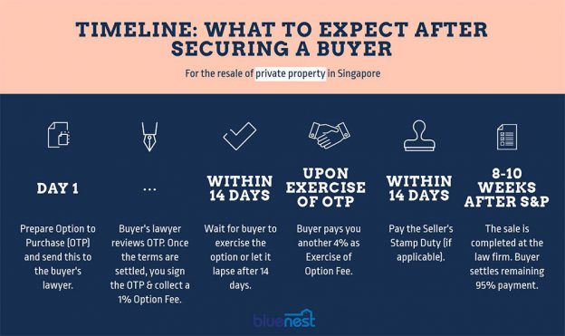 So You’ve Found A Buyer For Your Property. Now What? - Bluenest Blog