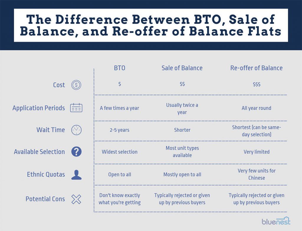 How to Apply for a BTO / Balance Flat [2022 StepbyStep Guide