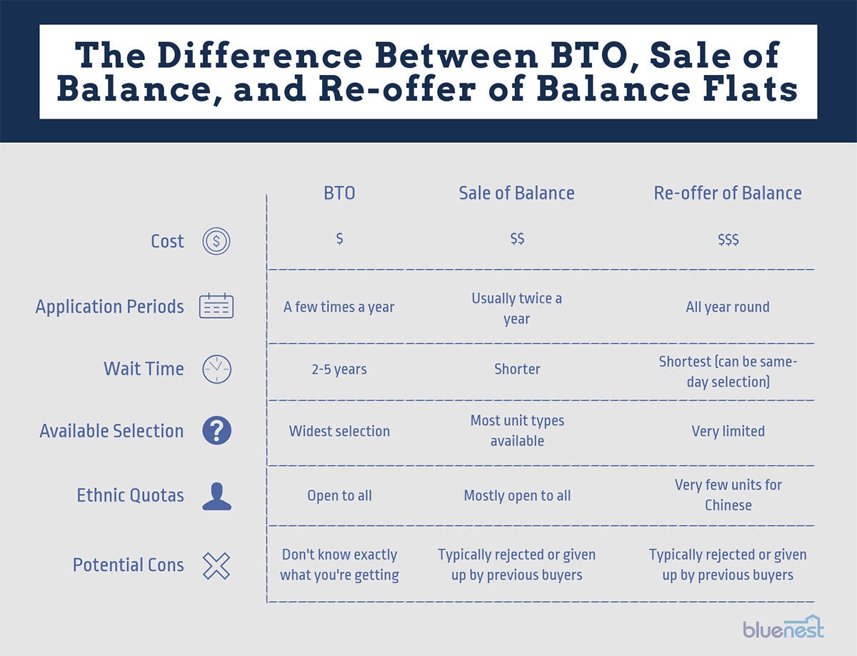 How to Apply for a BTO Balance Flat 2022 Step by Step Guide