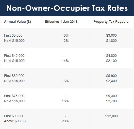 How Do I Check My Property Tax? [Singapore 2022 Guide] Bluenest Blog