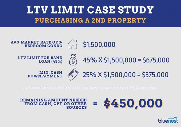 Loans For 2nd Property: 2 Keys To Watch For In 2022 - Bluenest Blog