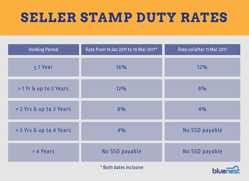 How to Calculate & Avoid Paying Seller Stamp Duty Bluenest Blog