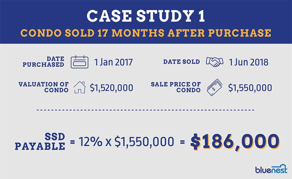 How to Calculate & Avoid Paying Seller Stamp Duty Bluenest Blog