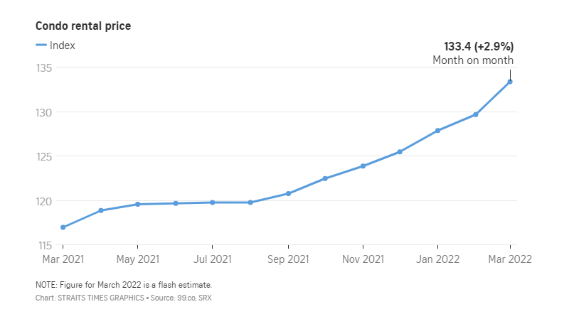 Condo rental prices since last year