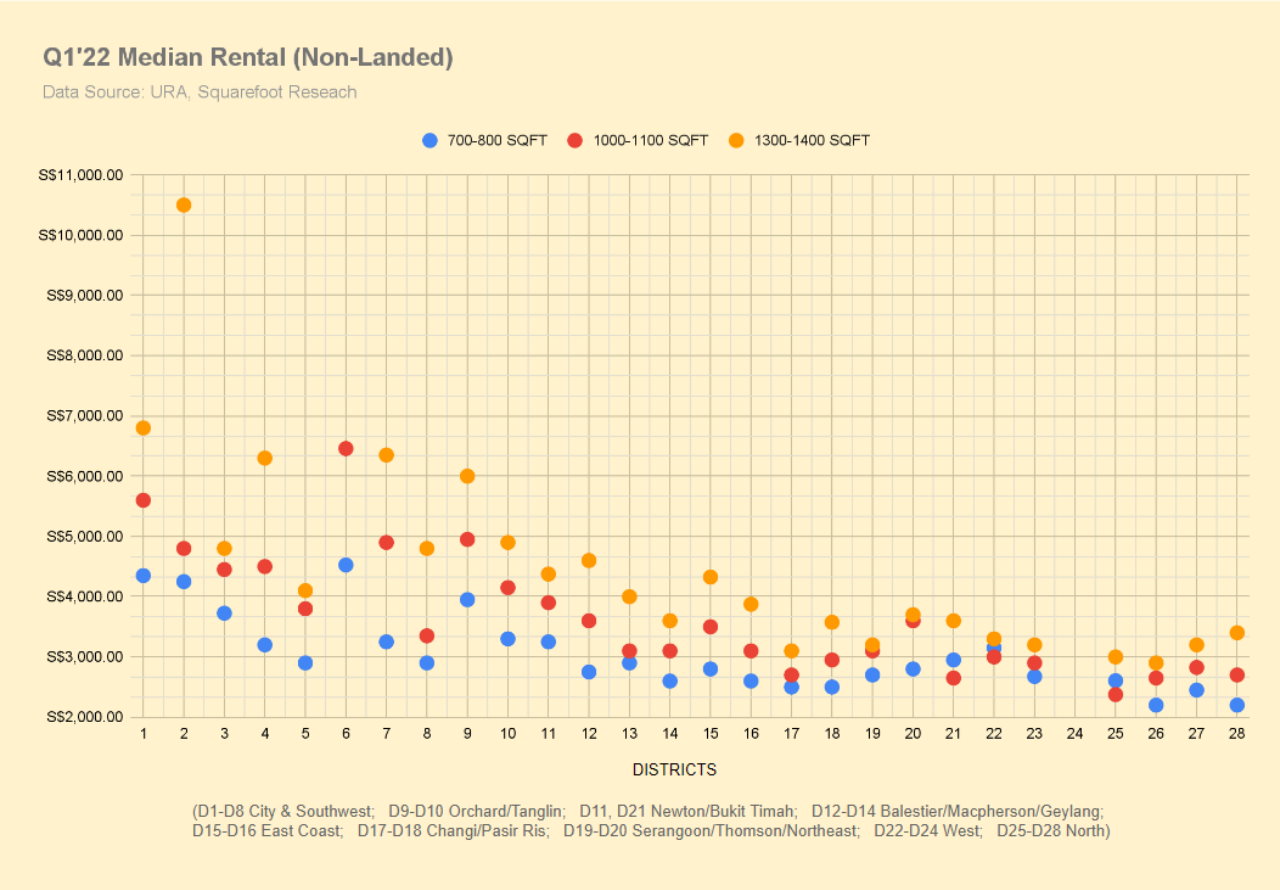 Median Rental Chart