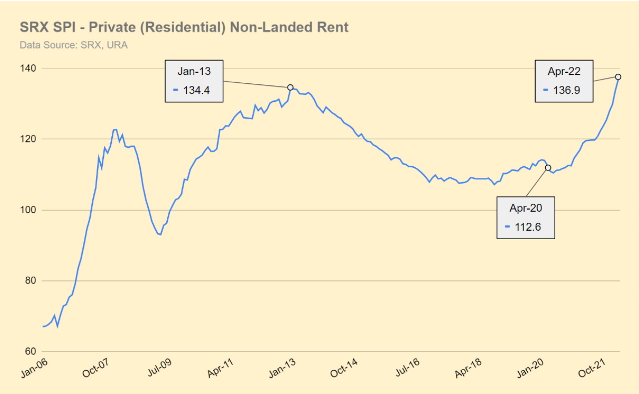 SPI Chart for Singapore Condo Rental Prices