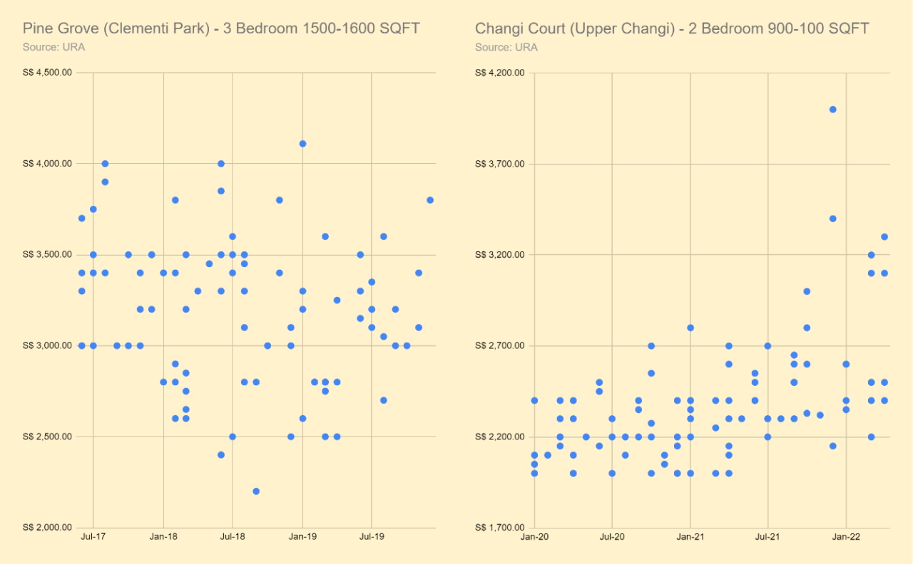 Examples depicting variance in rental rates