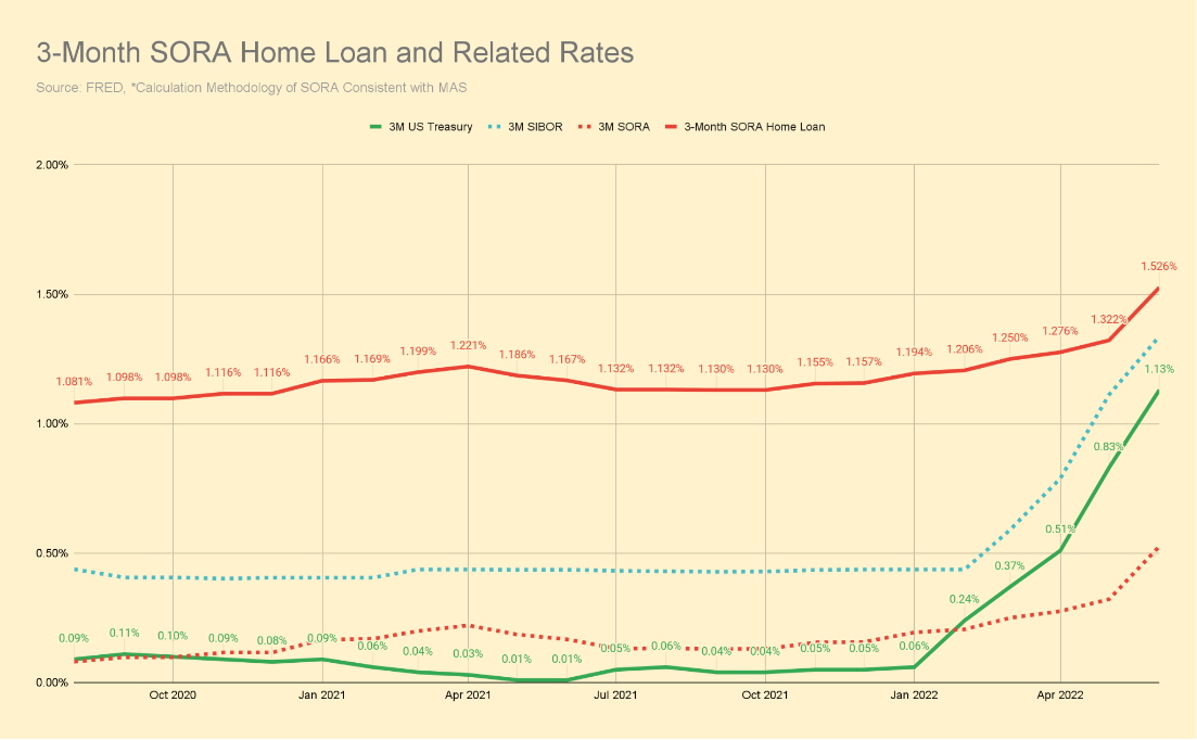 3-Month SORA Home Loan Mortgage Interest Rates