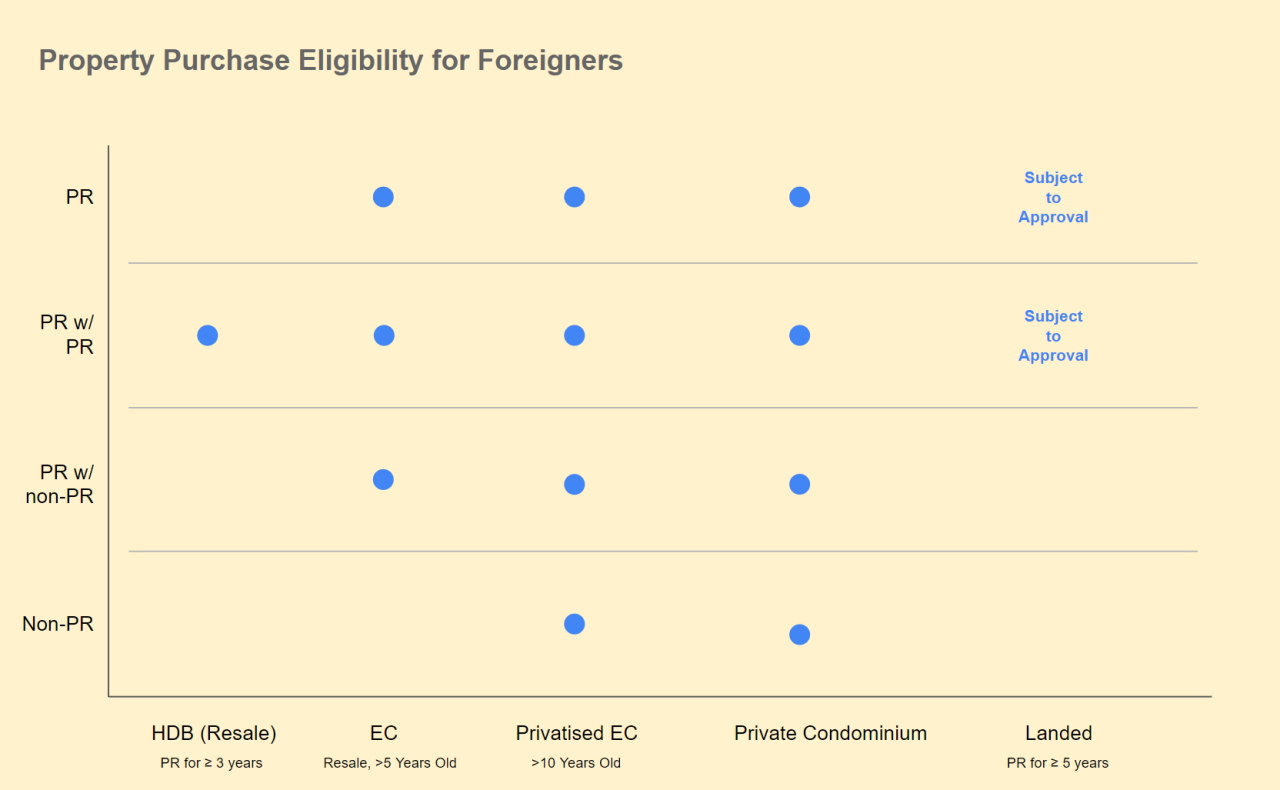 What kind of property can foreigners buy?