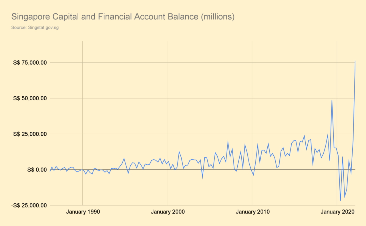 Singapore's Capital and Financial Account Balance