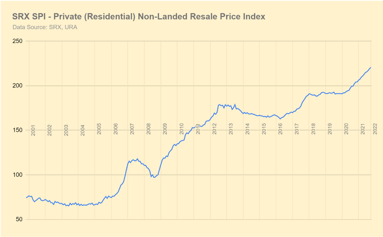 SRX Resale Price Index