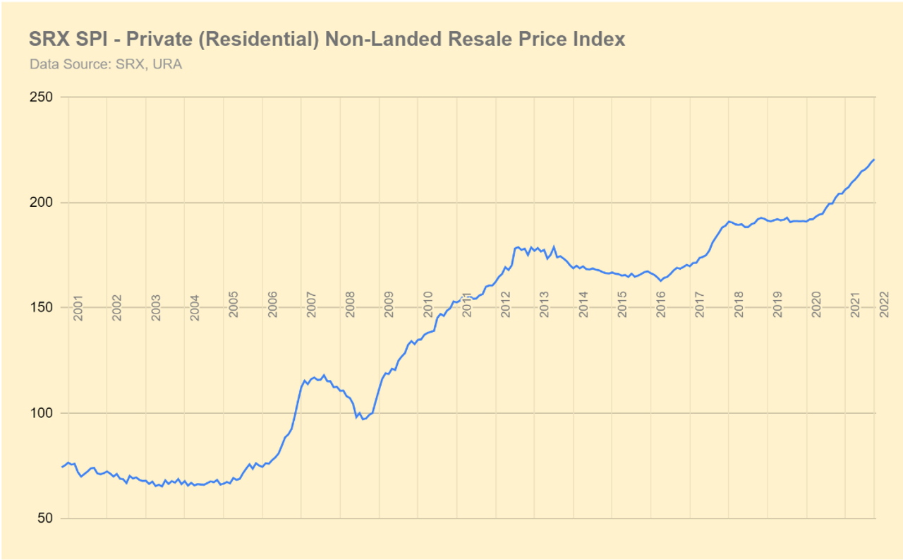 Singapore Property Price Index Chart