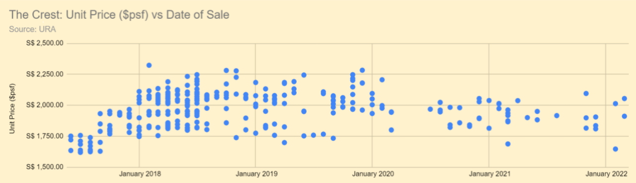 Resale Prices of Wing Tai's The Crest