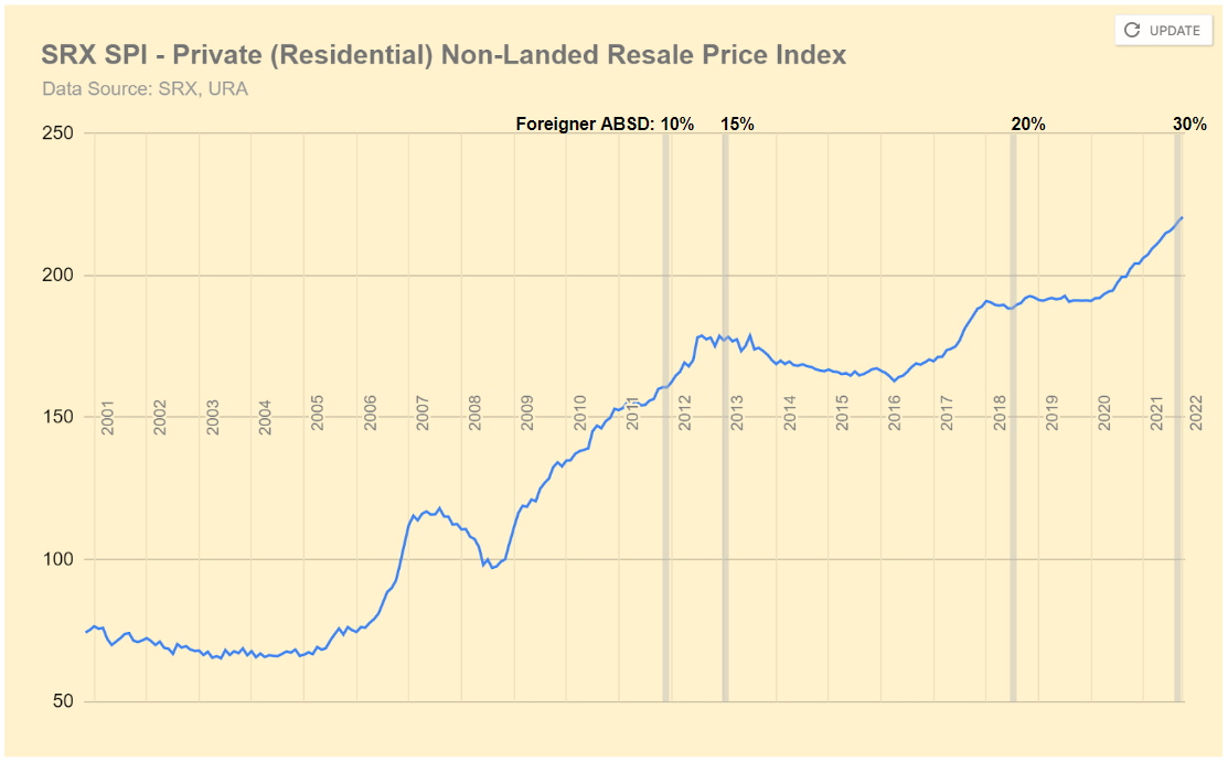 How does ABSD affect property resale prices?