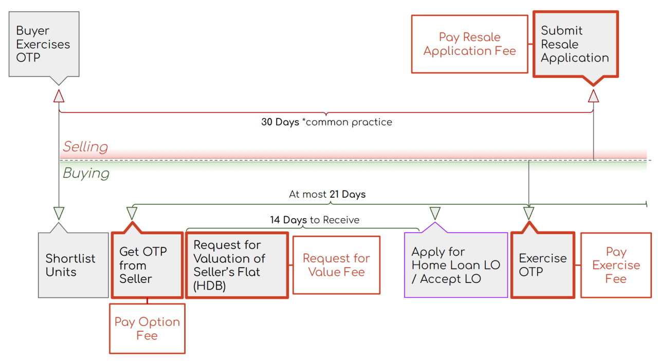 HDB Resale Payment Timeline How To Plan Your Cashflow Bluenest Blog   Hdb Resale Payment Timeline Phase 3 