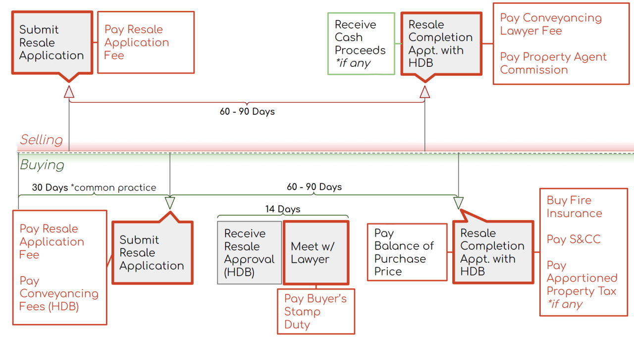 HDB Resale Payment Timeline: Phase 4