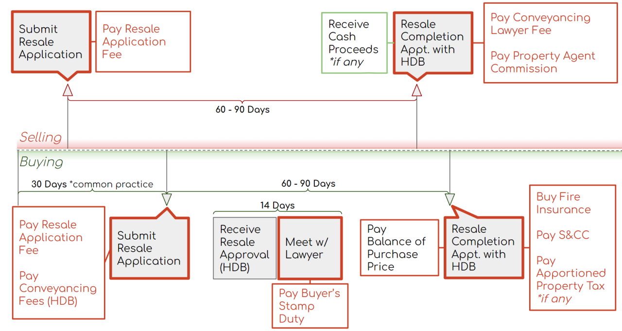 HDB Resale Payment Timeline: How to Plan Your Cashflow - Bluenest Blog