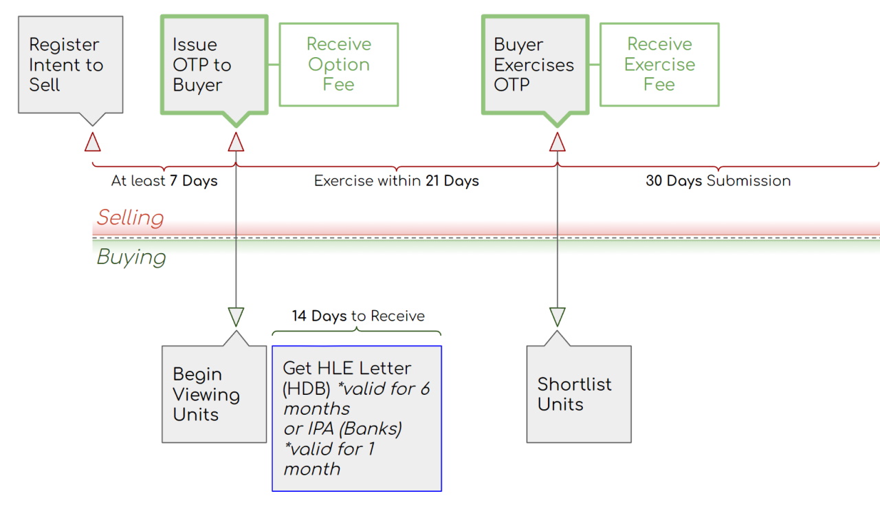 HDB Resale Payment Timeline: Phase 1 and 2