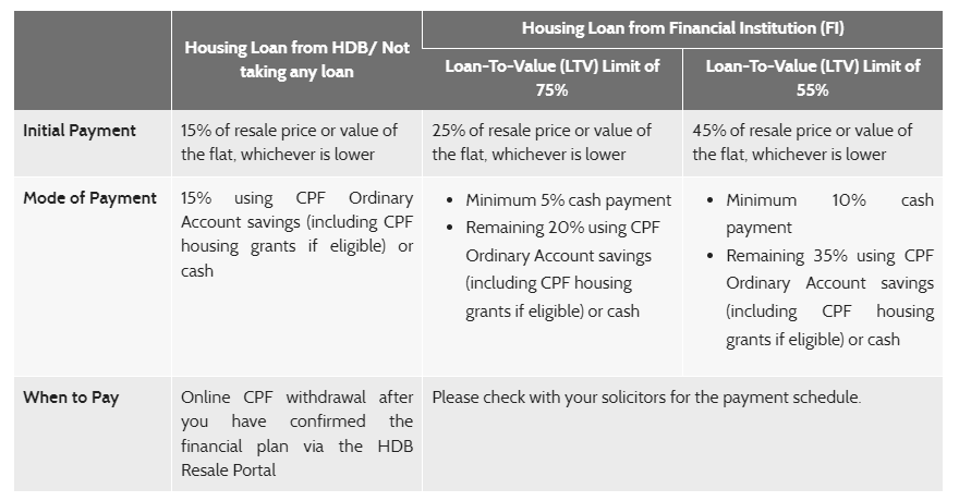 Initial Payment If You Use HDB Conveyancing Officers