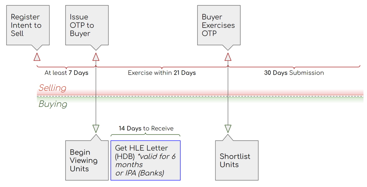 Selling And Buying HDB At The Same Time Timeline Planning Bluenest Blog   Phase 1 2 Selling Hdb Flat 