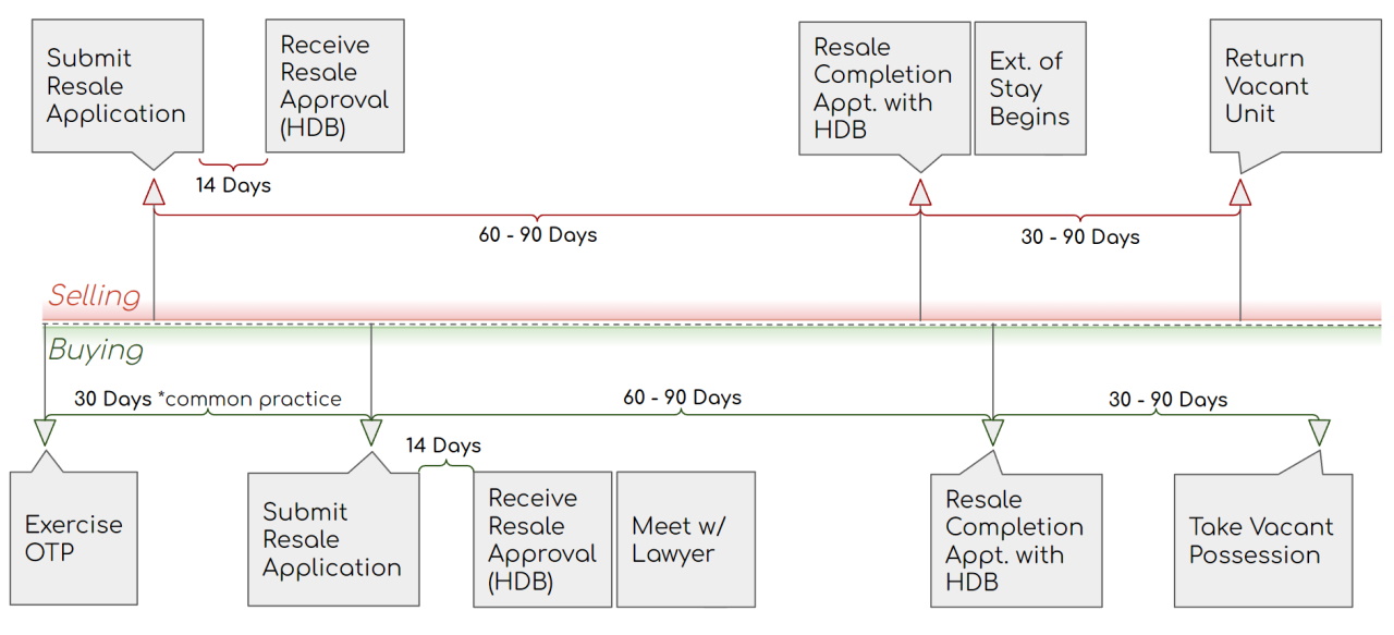 Phase 4 of Selling and Buying HDB at the Same Time