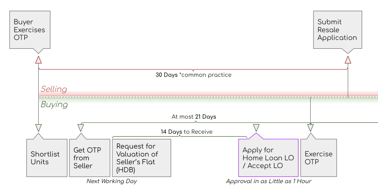 HDB  Timeline