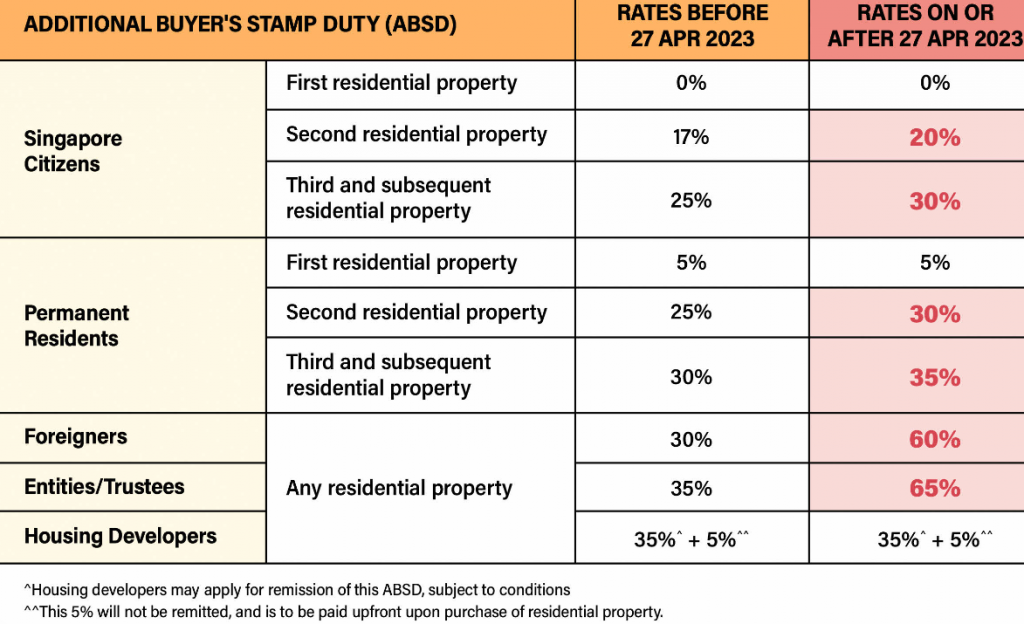 Increased ABSD Rates to Cool Property Market [Apr 2023] - Bluenest Blog