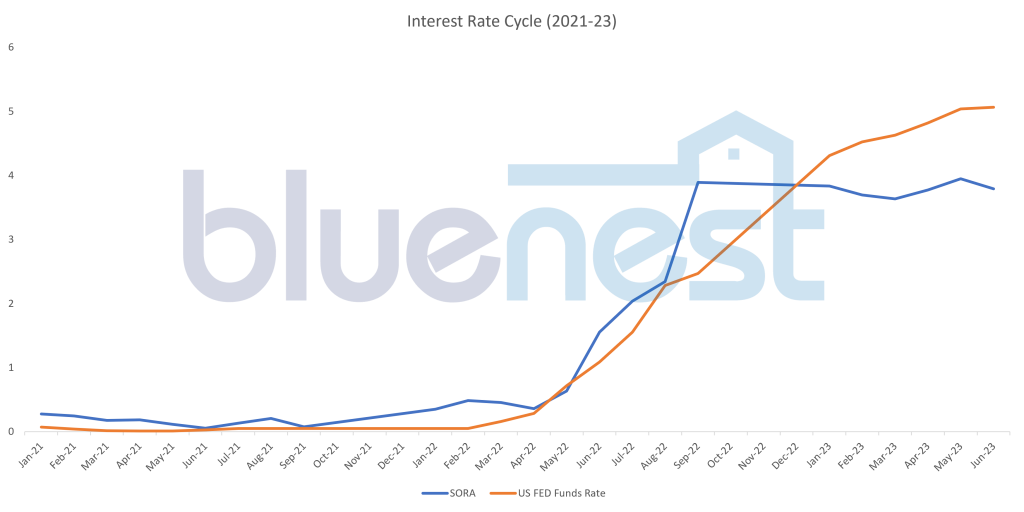 Understanding Home Loan Interest Rates In Singapore Bluenest Blog 4916