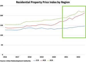 Property Price Index