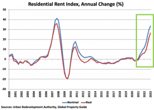 Rental Price Index